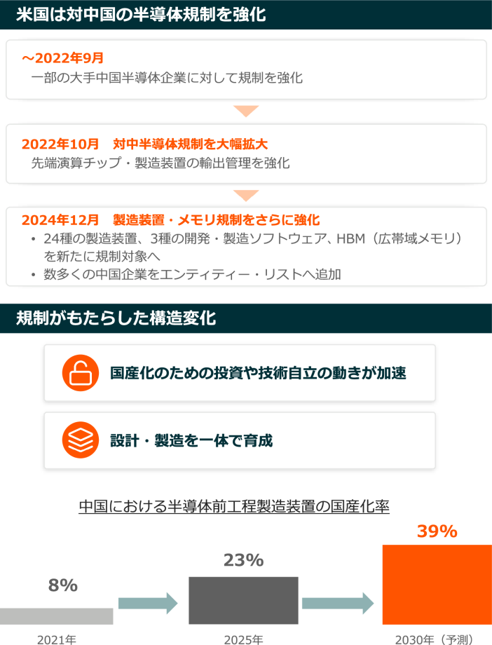 輸出規制によって、国産化が「国家課題」に