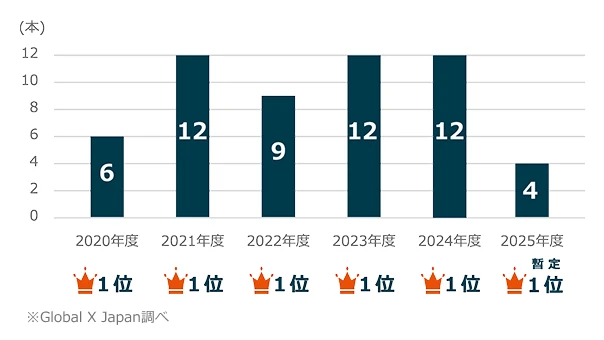 ※Global X Japan調べ