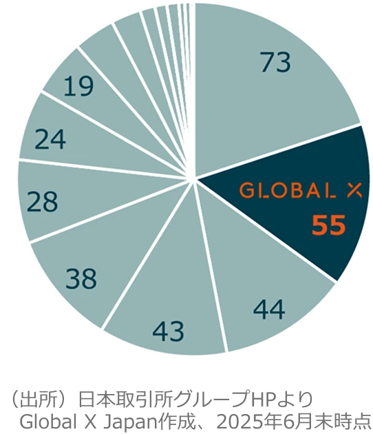 （出所）日本取引所グループHPより　Global X Japan作成、2025年6月末時点