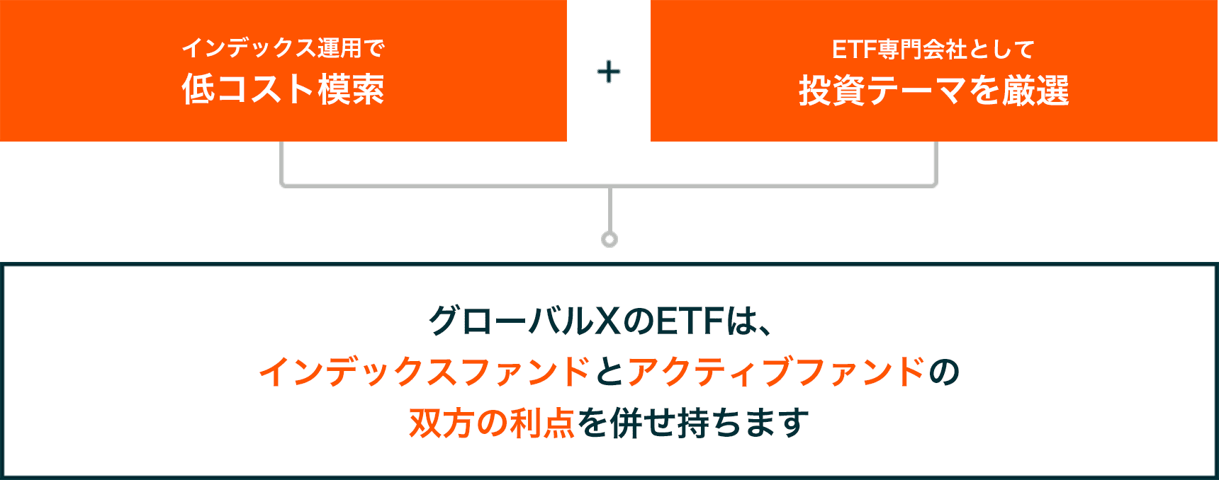 ETFはグローバルX！ 急成長分野への投資に特化したテーマ型ETFをご紹介