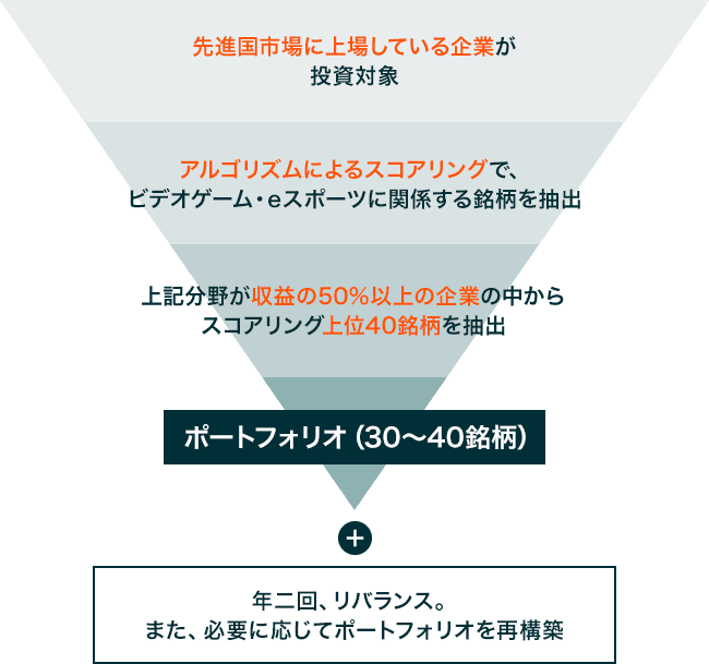 ポートフォリオ（30〜40銘柄）年二回、リバランス。
          また、必要に応じてポートフォリオを再構築